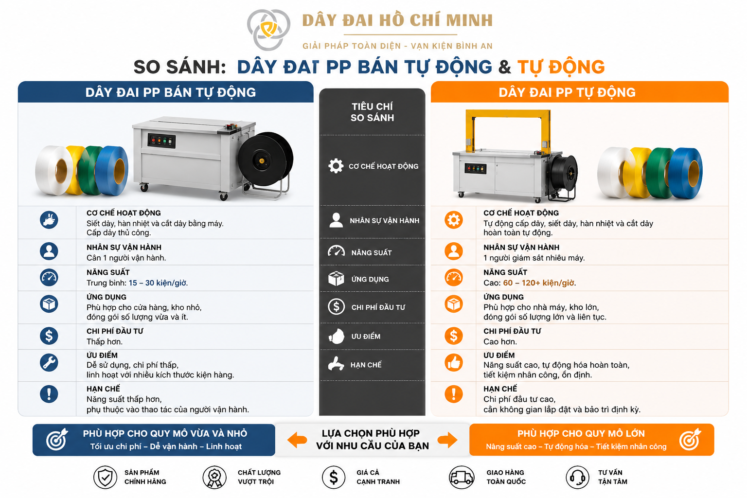 So sánh dây đai nhựa tự động và bán tự động chi tiết về cấu tạo, ưu điểm, ứng dụng và giá thành. Giúp doanh nghiệp lựa chọn loại dây đai phù hợp cho máy đóng đai và nhu cầu đóng gói hàng hóa.